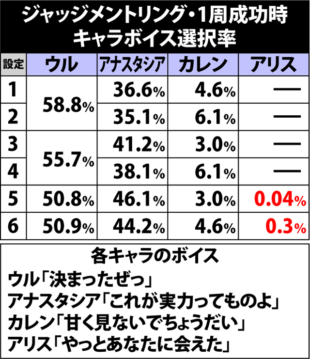 8.1.1 ボーナス中・ジャッジメントリング1周成功時のボイス選択率