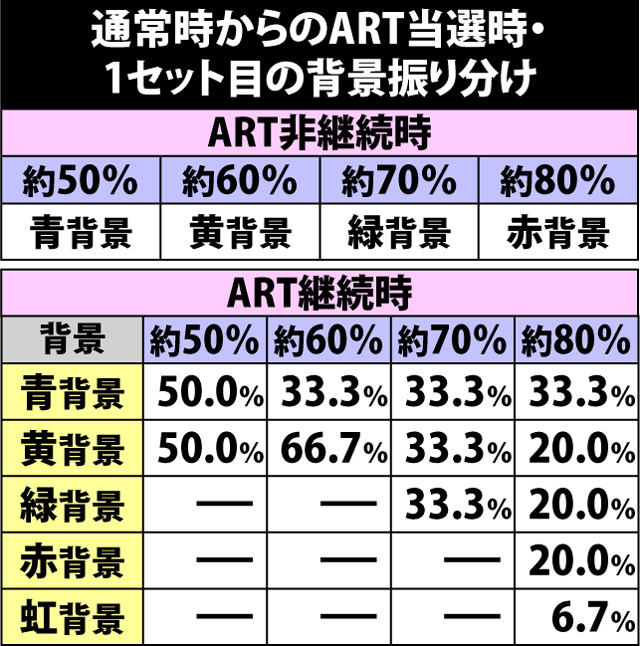 8.2.1 通常時からのART当選時・1セット目の背景振り分け