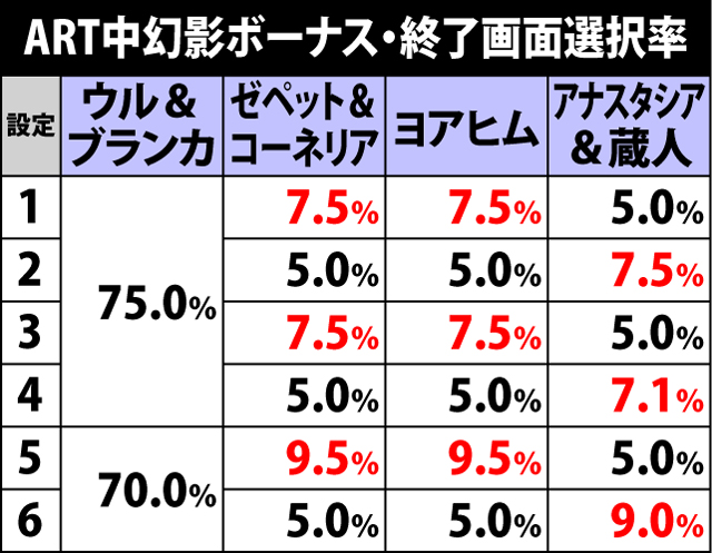 8.3.1 ART中幻影ボーナス終了画面による設定示唆