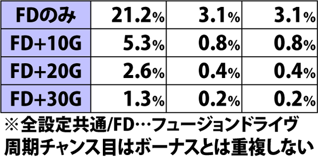 7.23.1 周期チャンス目成立時・ゲーム数上乗せ&フュージョンドライヴ当選率