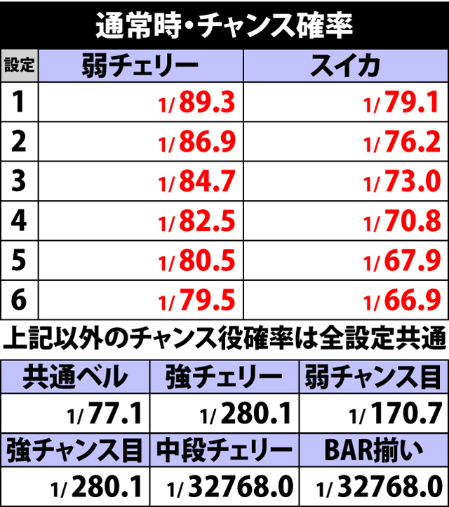 5.1.1 通常時・チャンス役確率
