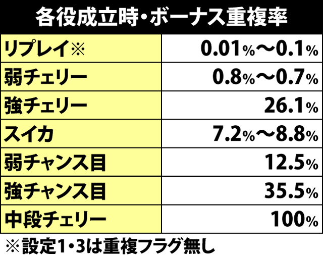 5.2.1 各役成立時・ボーナス重複率