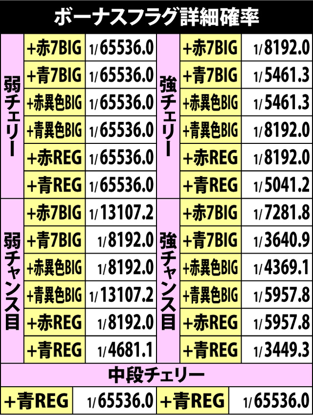 5.4.1 ボーナスフラグ詳細確率