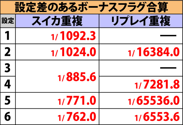 5.3.1 ボーナスフラグ詳細確率(続き)