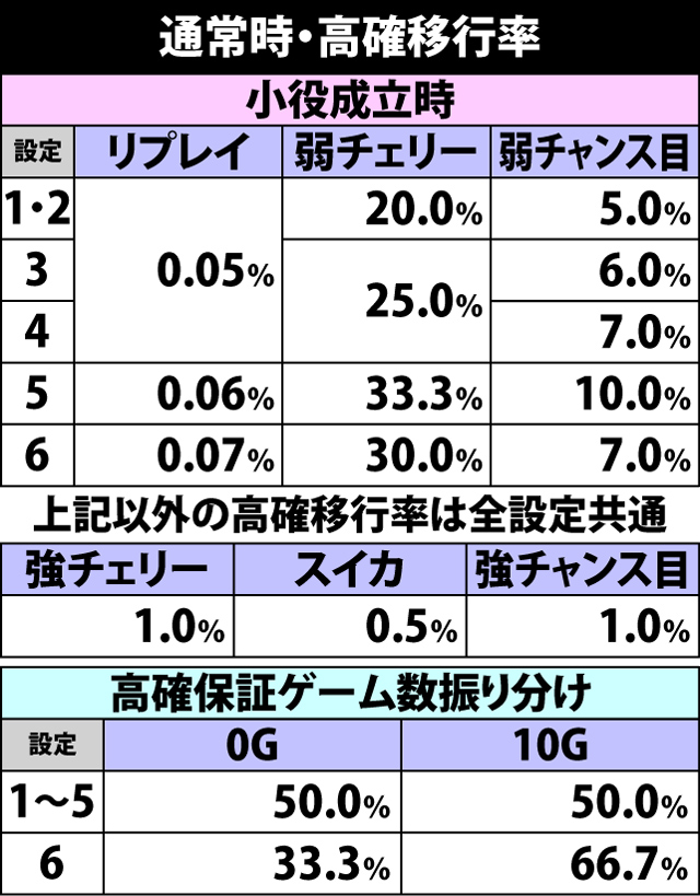 5.6.1 通常時・高確移行率