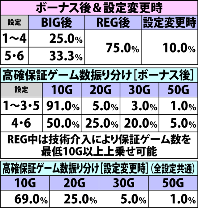 5.6.1 通常時・高確移行率