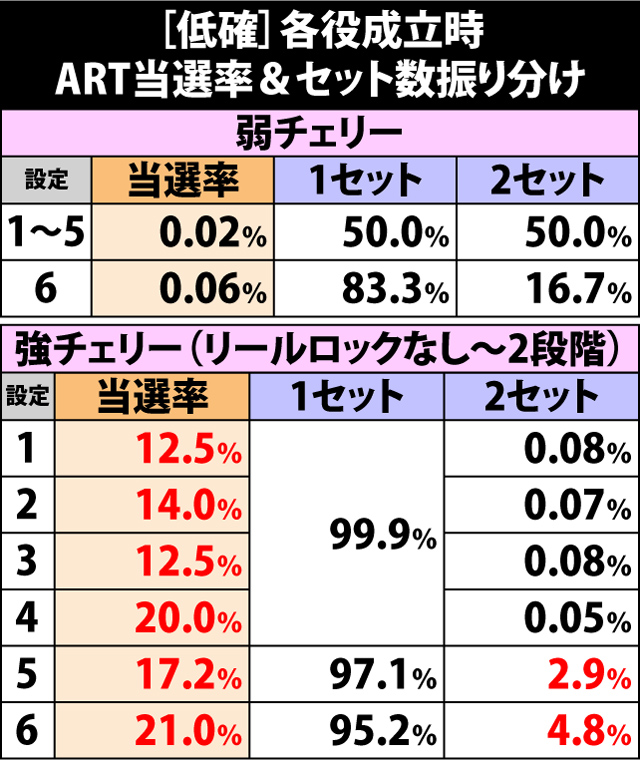 5.9.1 低確・各役成立時のART当選率&セット数振り分け