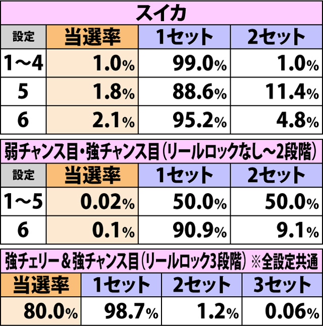 5.9.1 低確・各役成立時のART当選率&セット数振り分け