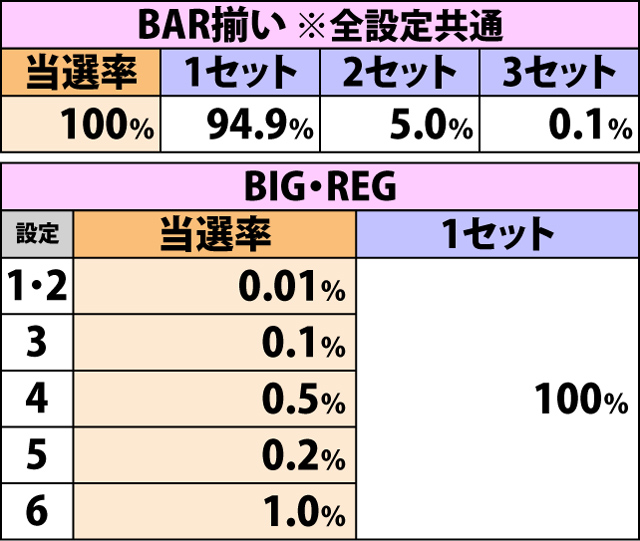 5.8.1 低確・各役成立時のART当選率&セット数振り分け(続き)