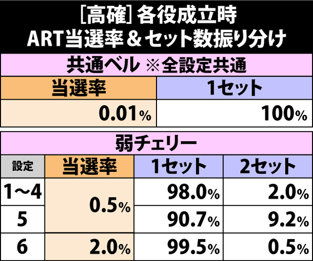 5.11.1 高確・各役成立時のART当選率&セット数振り分け