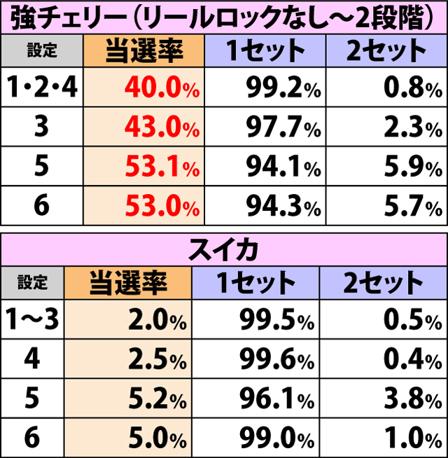 5.11.1 高確・各役成立時のART当選率&セット数振り分け