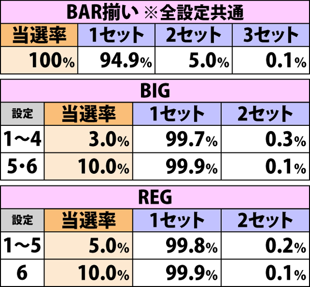 5.10.1 高確・各役成立時のART当選率&セット数振り分け(続き)