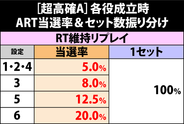 5.12.1 超高確A・各役成立時のART当選率&セット数振り分け