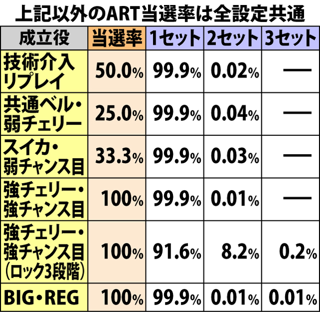 5.12.1 超高確A・各役成立時のART当選率&セット数振り分け