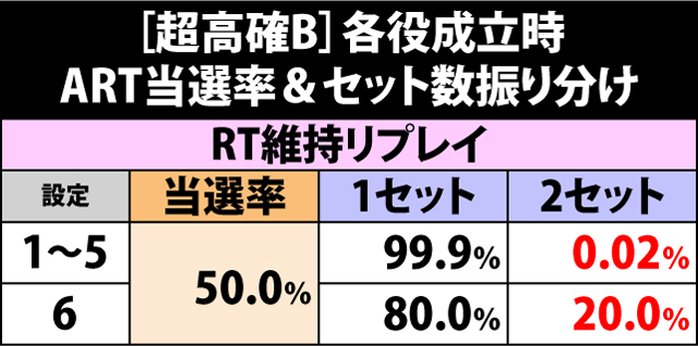 5.13.1 超高確B・各役成立時のART当選率&セット数振り分け