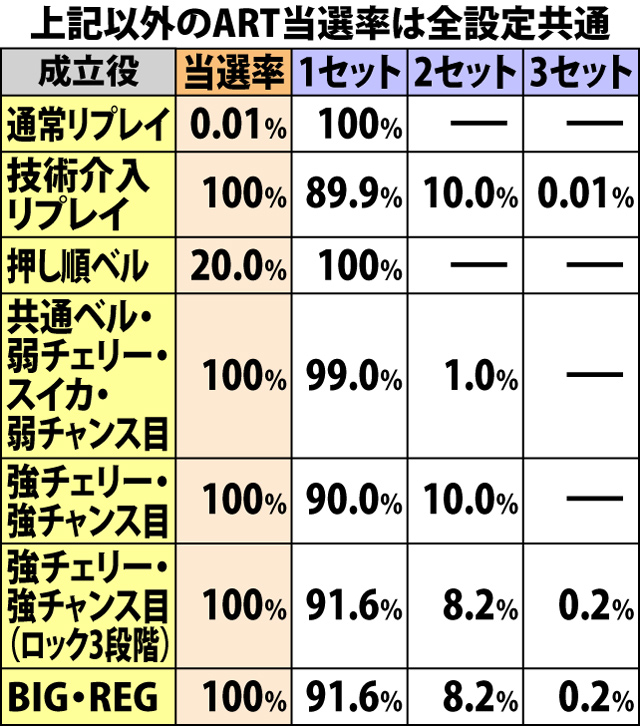 5.13.1 超高確B・各役成立時のART当選率&セット数振り分け