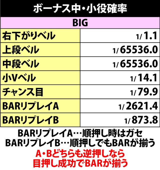 6.1.1 ボーナス中・小役確率