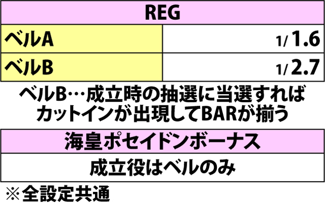 6.1.1 ボーナス中・小役確率