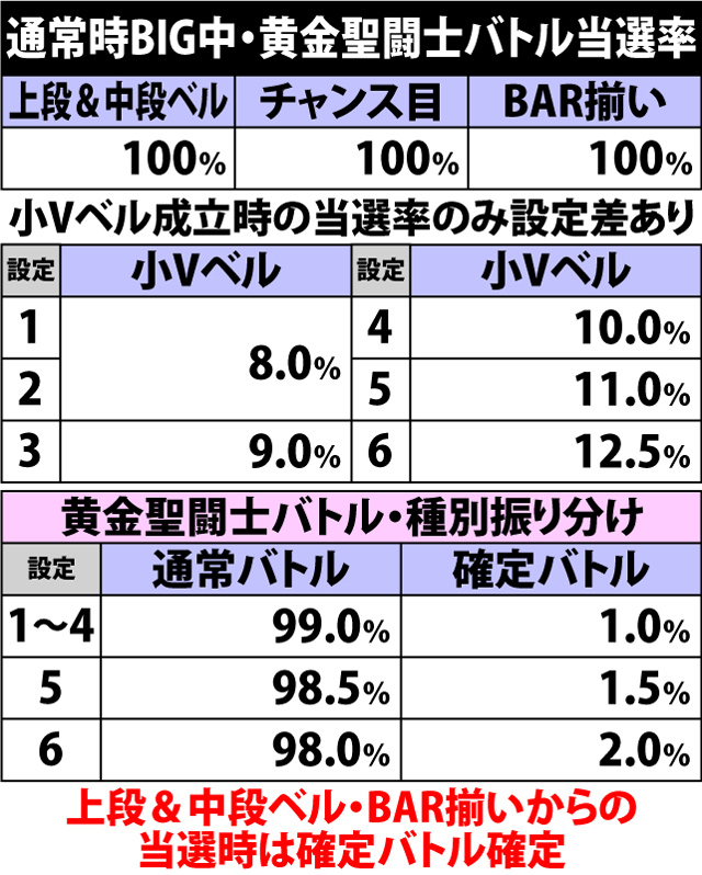 6.2.1 通常時BIG中・黄金聖闘士バトル当選率