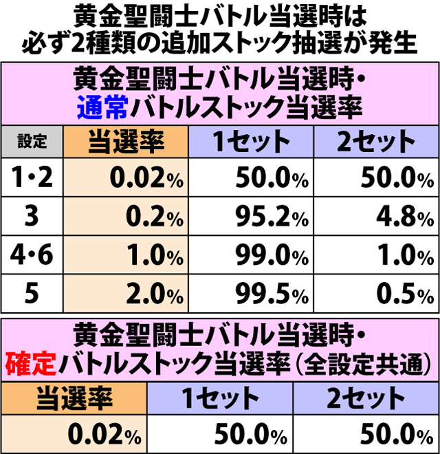 6.2.1 通常時BIG中・黄金聖闘士バトル当選率