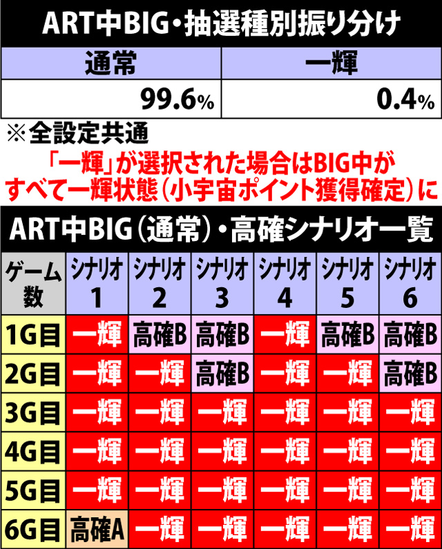 6.6.1 ART中BIG・各種抽選値