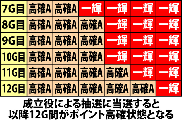 6.6.1 ART中BIG・各種抽選値