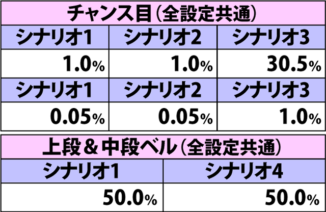 6.5.1 ART中BIG・各種抽選値(2ページ目)