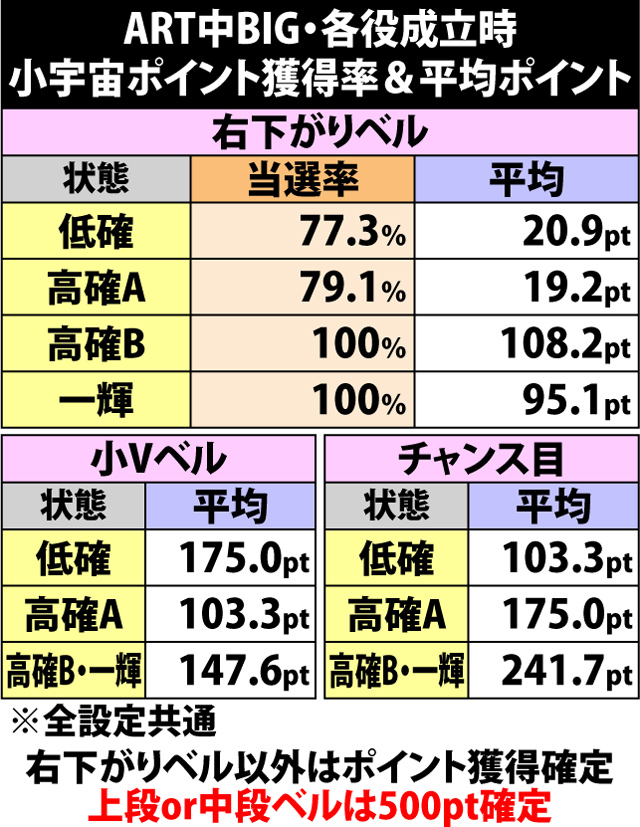 6.4.1 ART中BIG・各種抽選値(3ページ目)