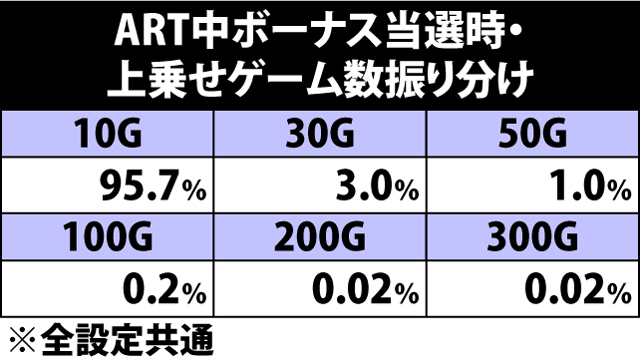 6.8.1 ART中ボーナス当選時・上乗せゲーム数振り分け
