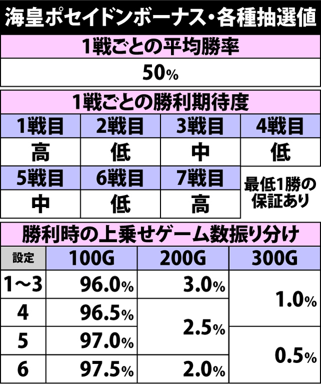 6.9.1 海皇ポセイドンボーナス・各種抽選値