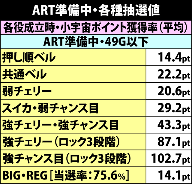 7.2.1 ART準備中・小宇宙ポイント獲得率&セット上乗せ当選率