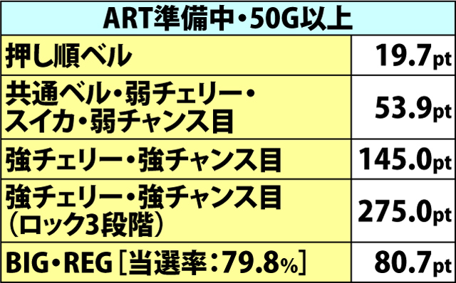 7.2.1 ART準備中・小宇宙ポイント獲得率&セット上乗せ当選率