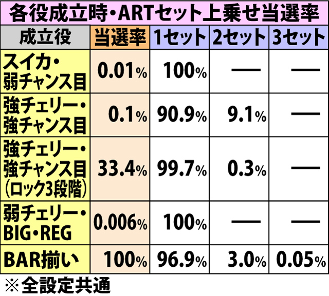 7.1.1 ART準備中・小宇宙ポイント獲得率&セット上乗せ当選率(2ページ目)
