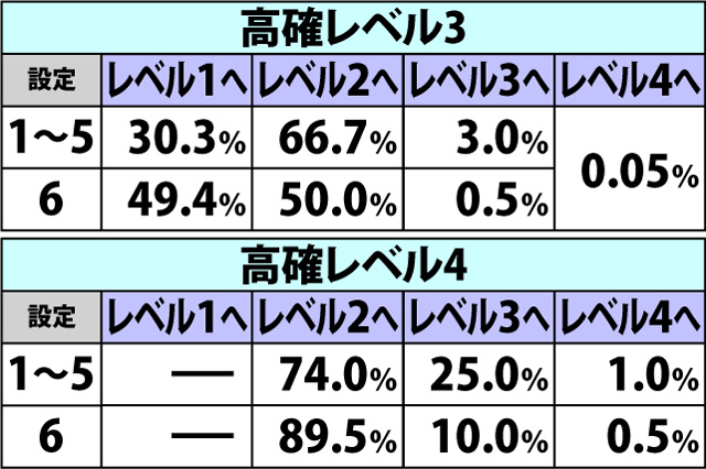 7.4.1 ART中・高確レベル移行率