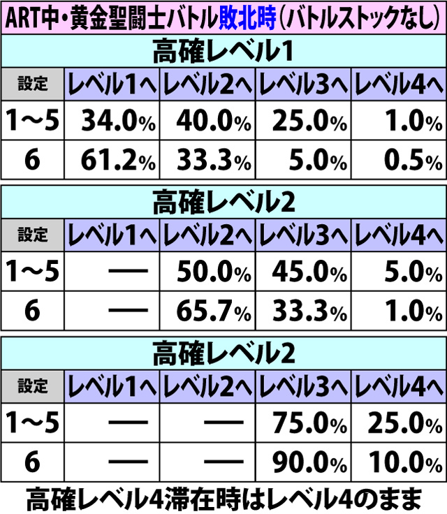 7.3.1 ART中・高確レベル移行率(2ページ目)