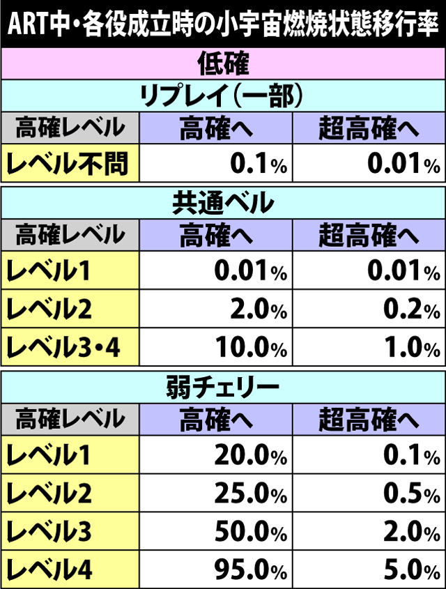 7.6.1 各役成立時・小宇宙燃焼状態移行率