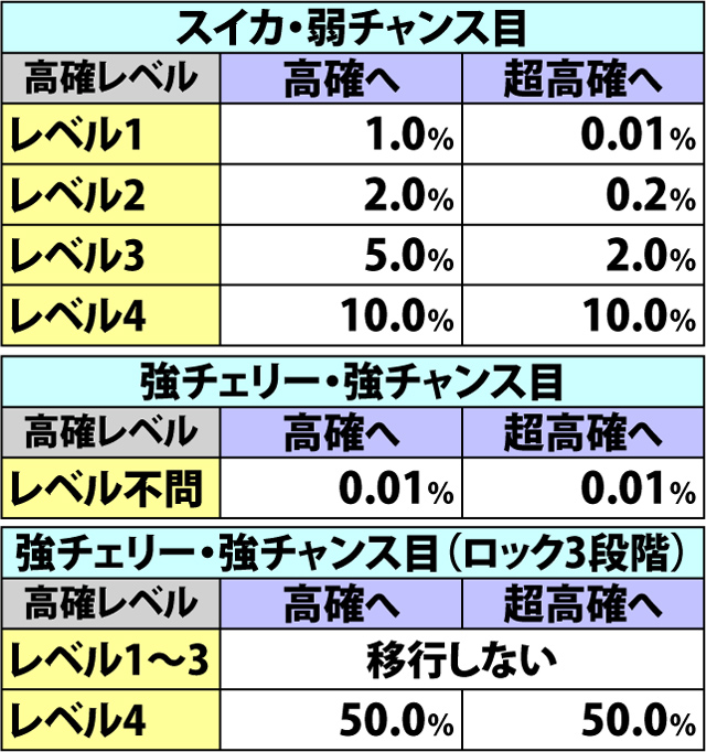 7.6.1 各役成立時・小宇宙燃焼状態移行率