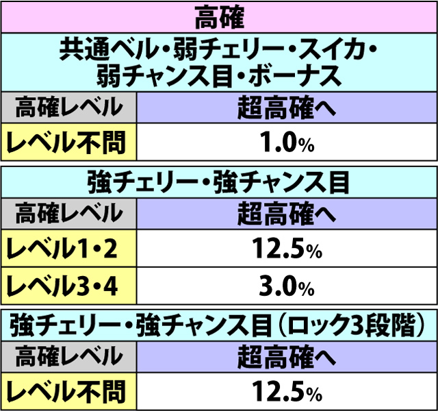 7.5.1 各役成立時・小宇宙燃焼状態移行率(2ページ目)
