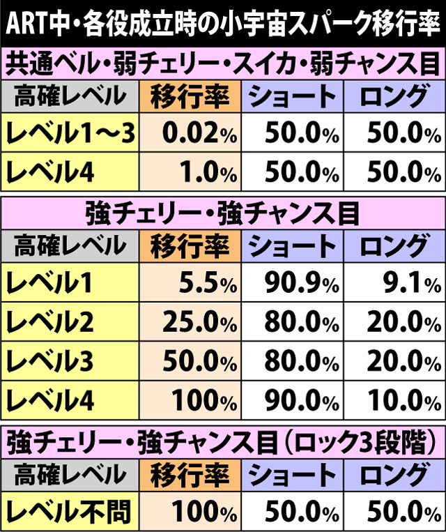 7.7.1 各役成立時・小宇宙スパーク移行率