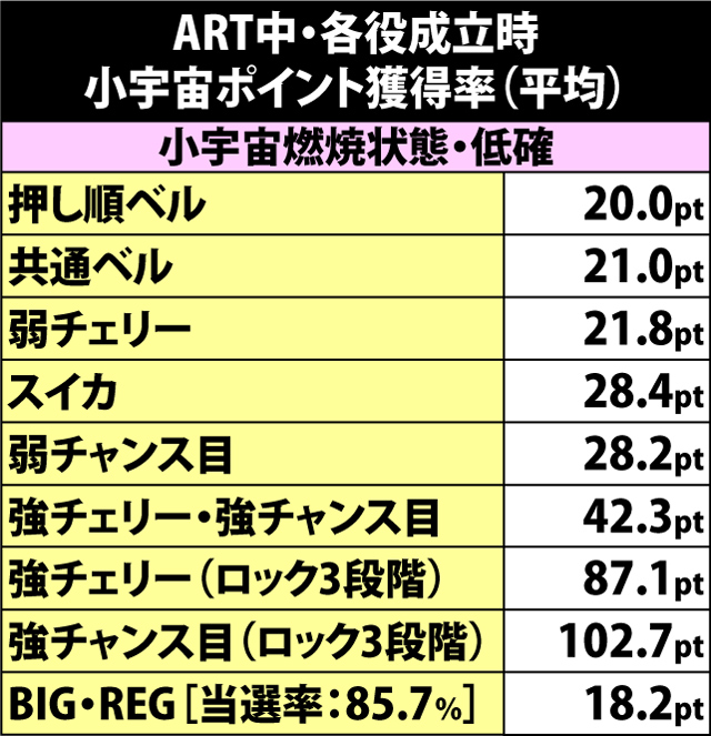 7.9.1 ART中・小宇宙ポイント獲得率