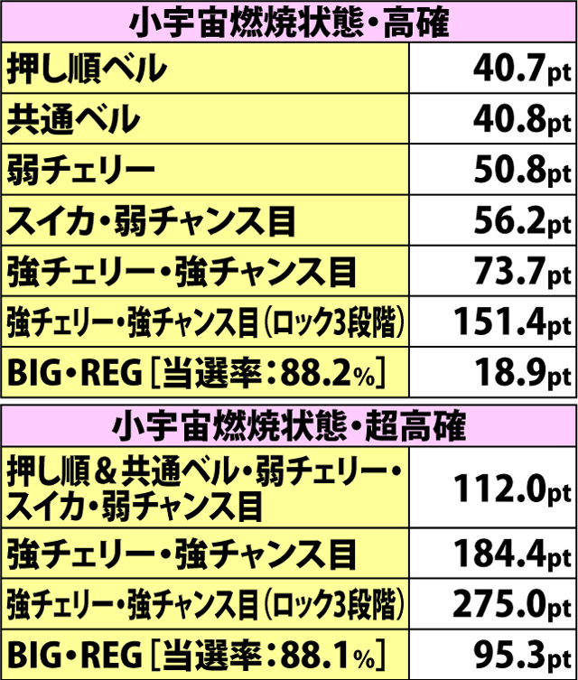 7.9.1 ART中・小宇宙ポイント獲得率