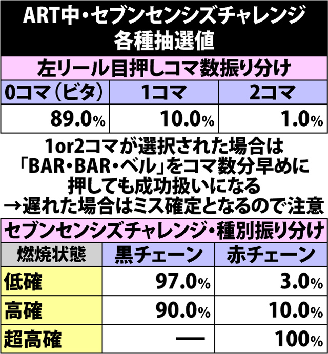 7.10.1 ART中セブンセンシズチャレンジ・各種抽選値