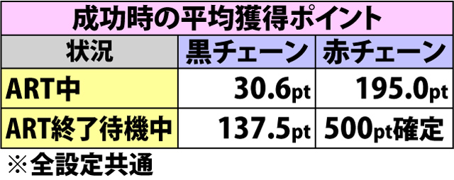 7.10.1 ART中セブンセンシズチャレンジ・各種抽選値