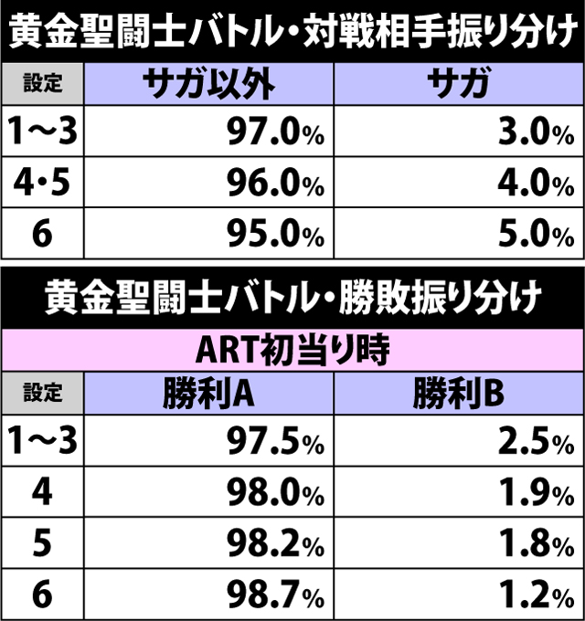 7.13.1 黄金聖闘士バトル・対戦相手&勝敗&報酬振り分け