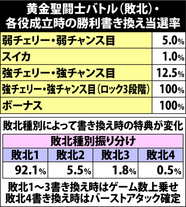 7.14.1 黄金聖闘士バトル敗北時・各役成立時の勝利書き換え当選率