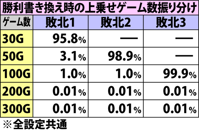 7.14.1 黄金聖闘士バトル敗北時・各役成立時の勝利書き換え当選率