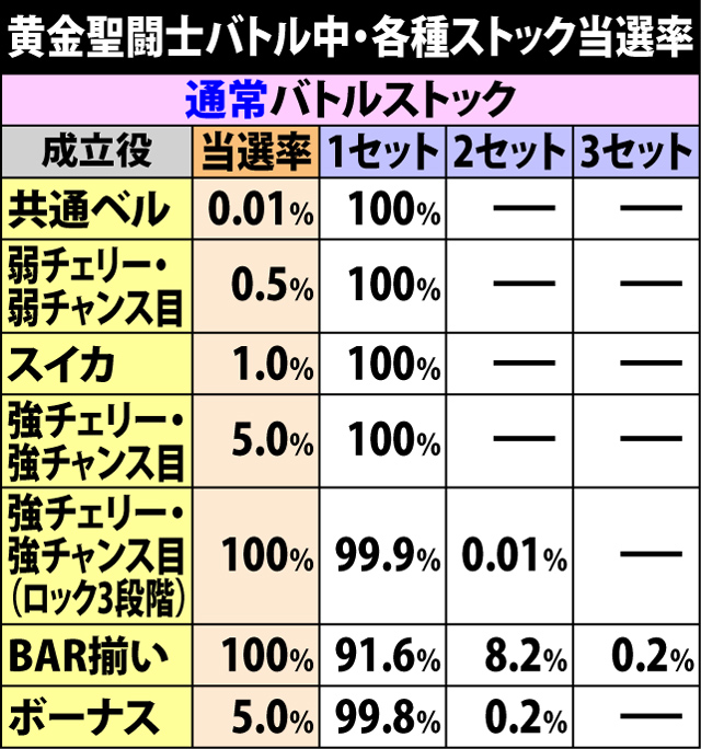 7.15.1 黄金聖闘士バトル中・各種ストック当選率