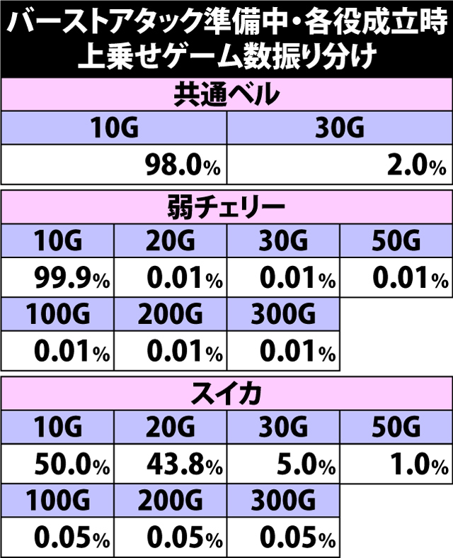 7.18.1 バーストアタック準備中・各役成立時の上乗せゲーム数振り分け