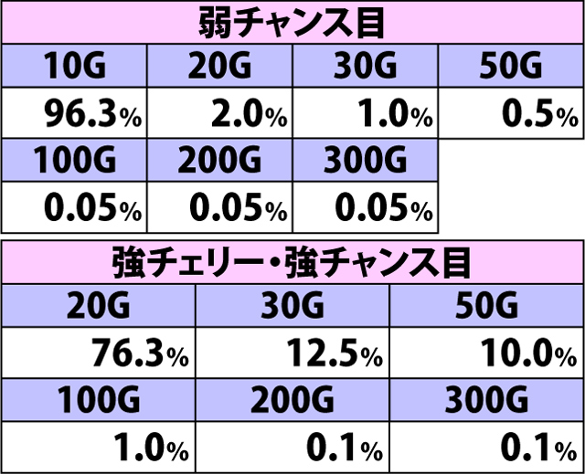 7.18.1 バーストアタック準備中・各役成立時の上乗せゲーム数振り分け