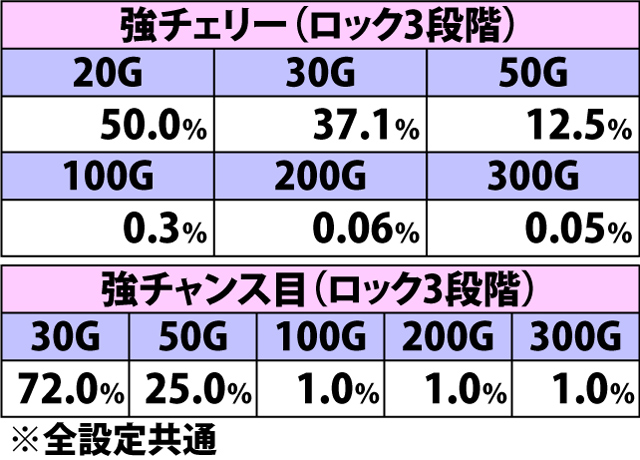 7.17.1 バーストアタック準備中・各役成立時の上乗せゲーム数振り分け(2ページ目)